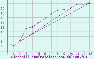Courbe du refroidissement olien pour Sodankyla Vuotso