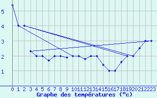 Courbe de tempratures pour Bandirma