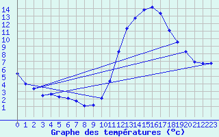 Courbe de tempratures pour Mirepoix (09)