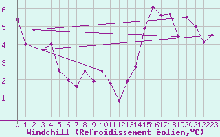 Courbe du refroidissement olien pour Liefrange (Lu)