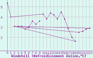 Courbe du refroidissement olien pour Kolmaarden-Stroemsfors