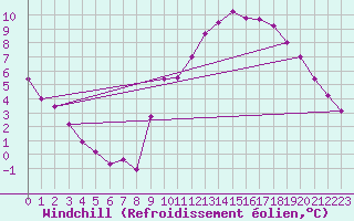 Courbe du refroidissement olien pour Challes-les-Eaux (73)