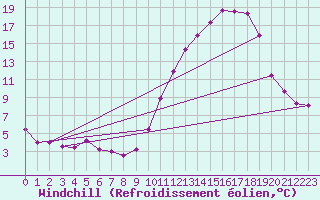 Courbe du refroidissement olien pour Besson - Chassignolles (03)