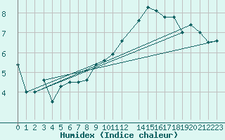 Courbe de l'humidex pour Munte (Be)