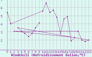 Courbe du refroidissement olien pour Leek Thorncliffe