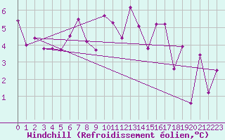Courbe du refroidissement olien pour Vestmannaeyjabr