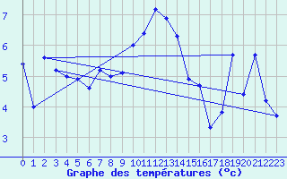 Courbe de tempratures pour Hallau