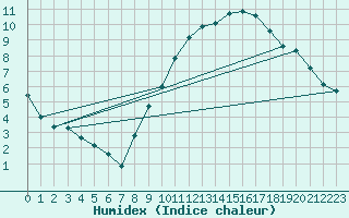Courbe de l'humidex pour Mcon (71)