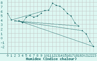 Courbe de l'humidex pour Kyritz