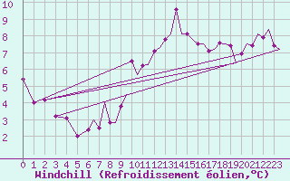 Courbe du refroidissement olien pour Braunschweig