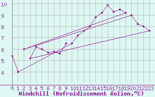 Courbe du refroidissement olien pour Gelbelsee