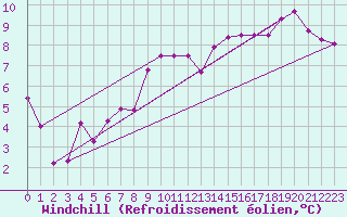 Courbe du refroidissement olien pour Bourges (18)