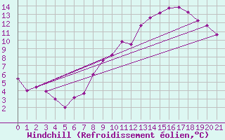 Courbe du refroidissement olien pour Aston - Plateau de Beille (09)