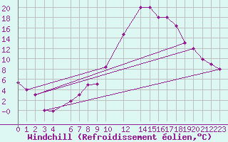 Courbe du refroidissement olien pour Laghouat