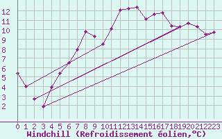 Courbe du refroidissement olien pour Bamberg