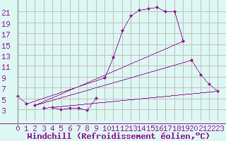 Courbe du refroidissement olien pour Lans-en-Vercors (38)
