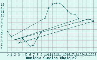 Courbe de l'humidex pour Harburg