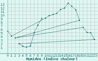 Courbe de l'humidex pour Leeming