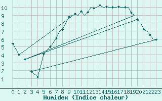 Courbe de l'humidex pour Benson