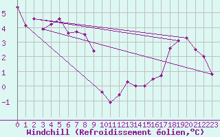 Courbe du refroidissement olien pour Charleroi (Be)