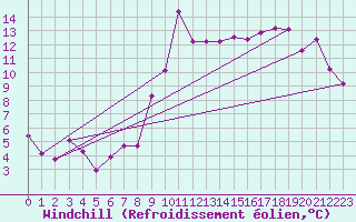 Courbe du refroidissement olien pour Evionnaz