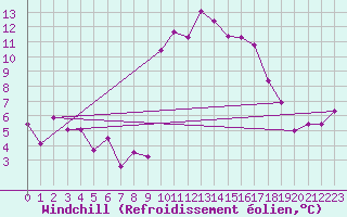 Courbe du refroidissement olien pour Llanes