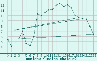 Courbe de l'humidex pour Crosby