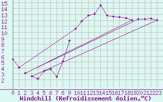 Courbe du refroidissement olien pour Chatelaillon-Plage (17)