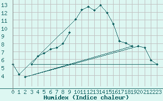 Courbe de l'humidex pour Cottbus