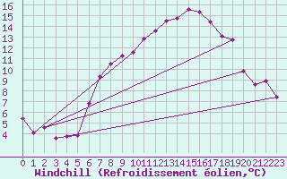 Courbe du refroidissement olien pour Plaffeien-Oberschrot