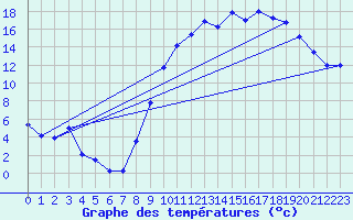 Courbe de tempratures pour Charleville-Mzires (08)