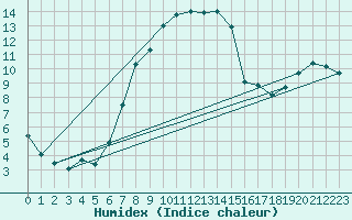 Courbe de l'humidex pour Holesov