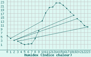 Courbe de l'humidex pour Teruel