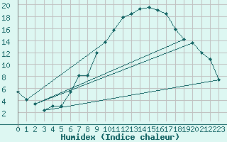 Courbe de l'humidex pour Muehldorf