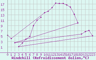 Courbe du refroidissement olien pour Bad Lippspringe