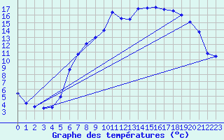 Courbe de tempratures pour Diepholz