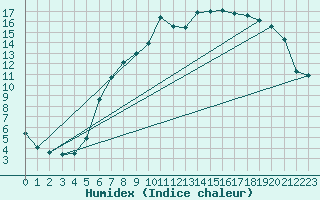 Courbe de l'humidex pour Diepholz
