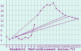Courbe du refroidissement olien pour Oviedo