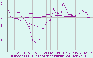 Courbe du refroidissement olien pour Waddington