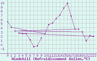 Courbe du refroidissement olien pour Palencia / Autilla del Pino