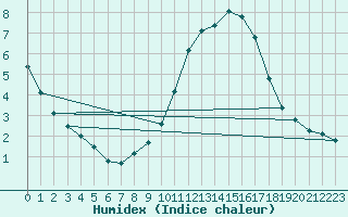 Courbe de l'humidex pour Verngues - Hameau de Cazan (13)