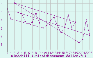 Courbe du refroidissement olien pour Grimsel Hospiz