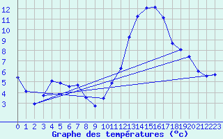 Courbe de tempratures pour Lhospitalet (46)