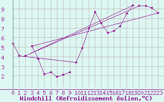 Courbe du refroidissement olien pour Frontenay (79)