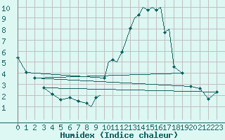 Courbe de l'humidex pour Hawarden