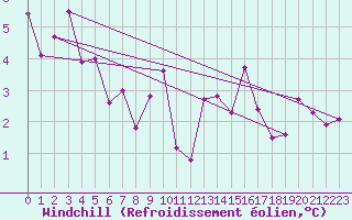 Courbe du refroidissement olien pour Naluns / Schlivera