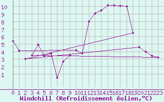 Courbe du refroidissement olien pour Embrun (05)