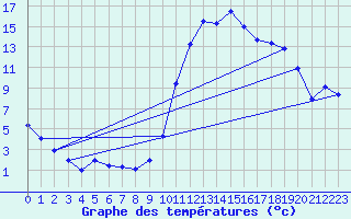 Courbe de tempratures pour Chteauvillain (52)