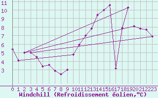 Courbe du refroidissement olien pour Creil (60)