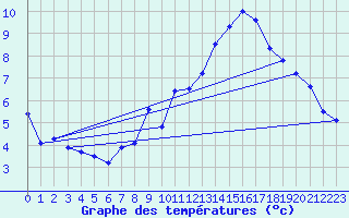 Courbe de tempratures pour Dijon / Longvic (21)
